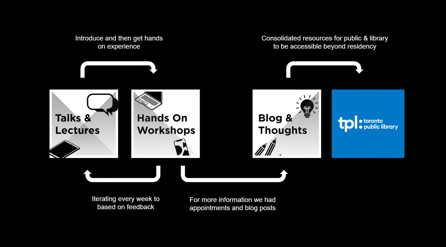 Program Development Process